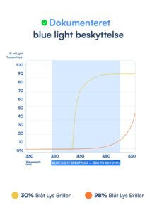 Eclipse Blaulichtfilterbrille