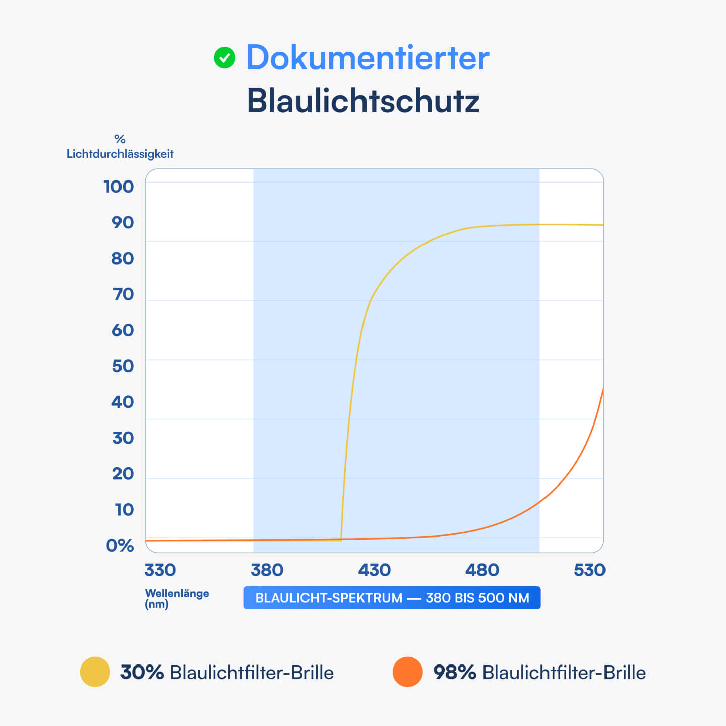 Blaulichtschutz-Diagramm: Lichtdurchlässigkeit 330–530 nm, Blaulicht 380–500 nm markiert, gelb (30%) und orange (98%)