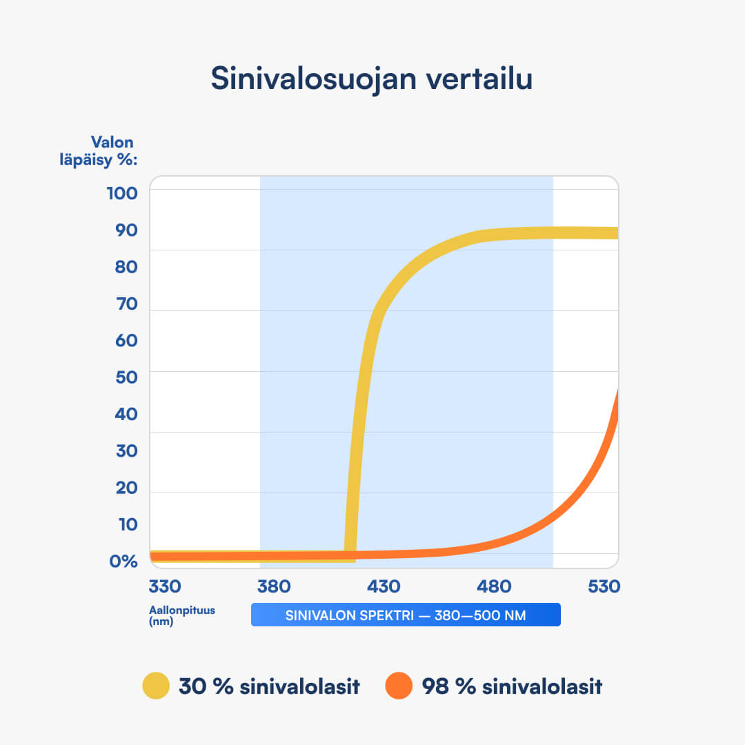 Diagramm: Lichtdurchlässigkeit vs. Wellenlänge, gelbe Kurve 30% Blaulichtfilter, orange 98% Blaulichtfilter