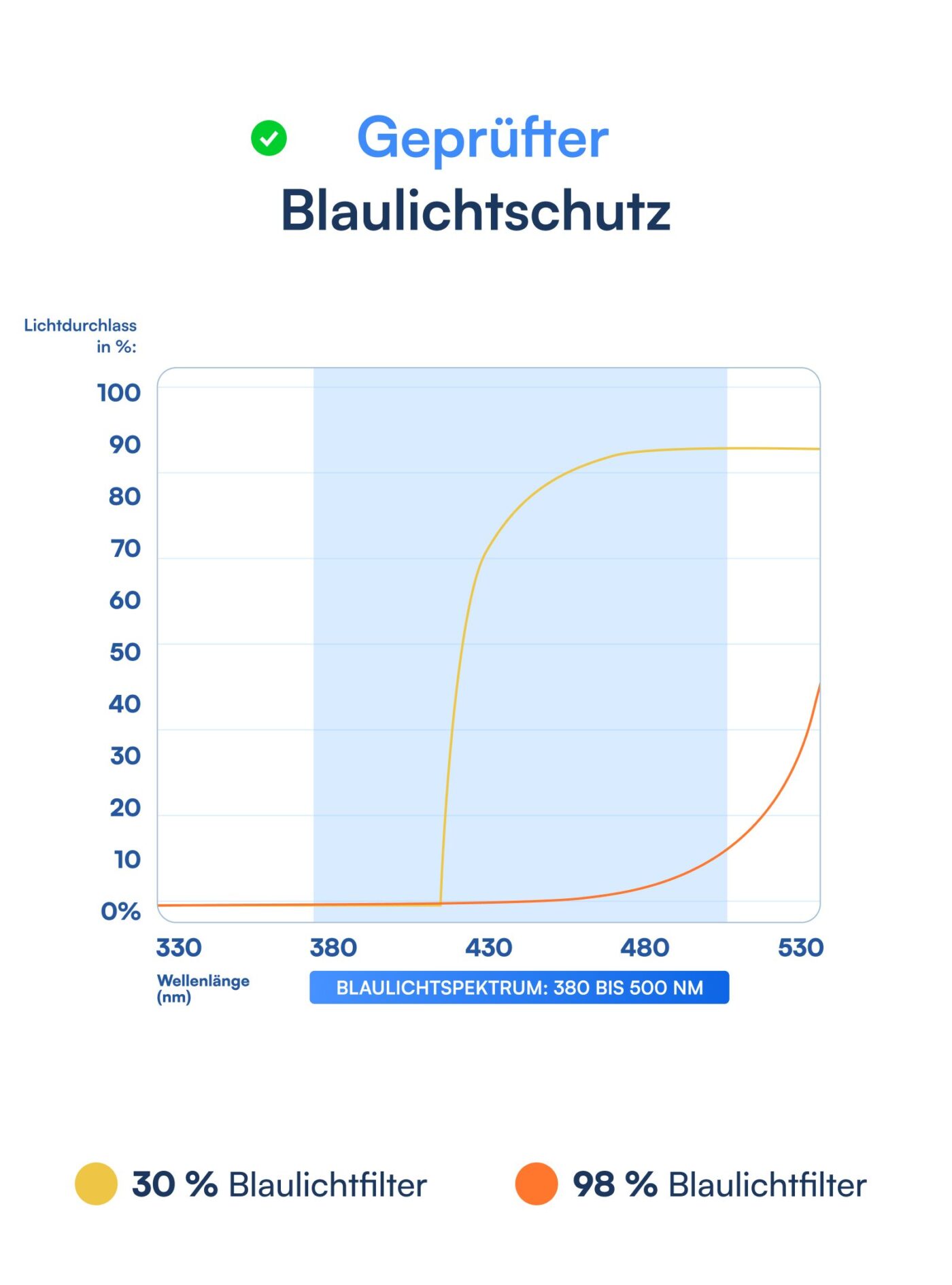 CREST Blaulichtfilterbrille
