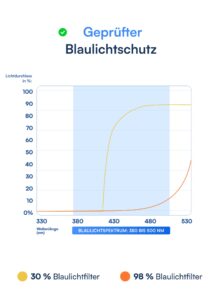 CREST Blaulichtfilterbrille