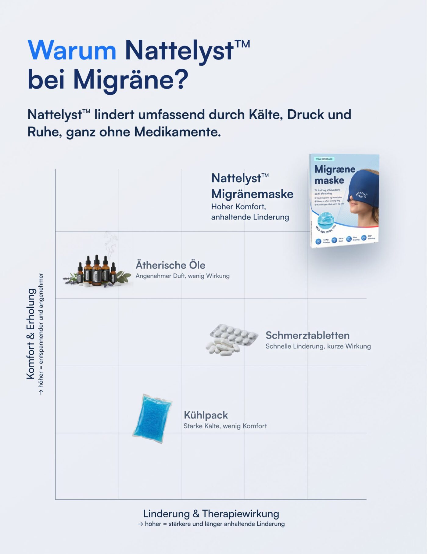 Nattelyst™ Migränemaske (Full Coverage)